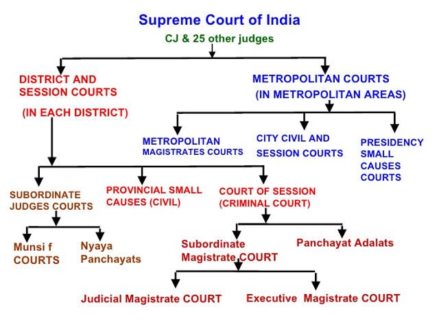 Difference Between Court Of District Judge And Sessions Court