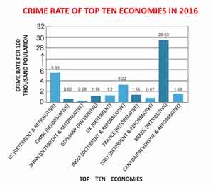 Theories of Punishment: Top Ten Economies